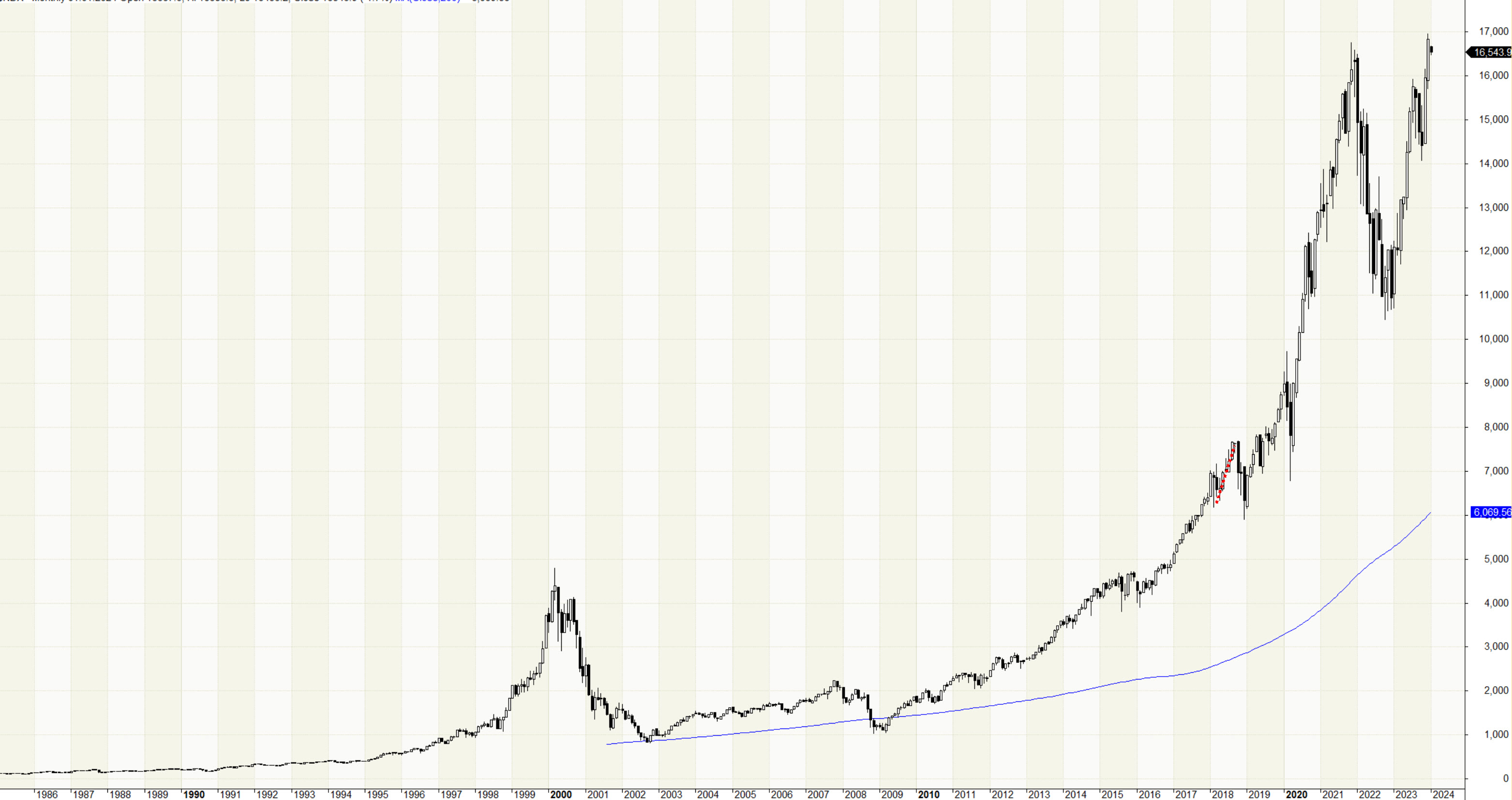 Nasdaq 100: měsíční vývoj cen za celou historii indexu