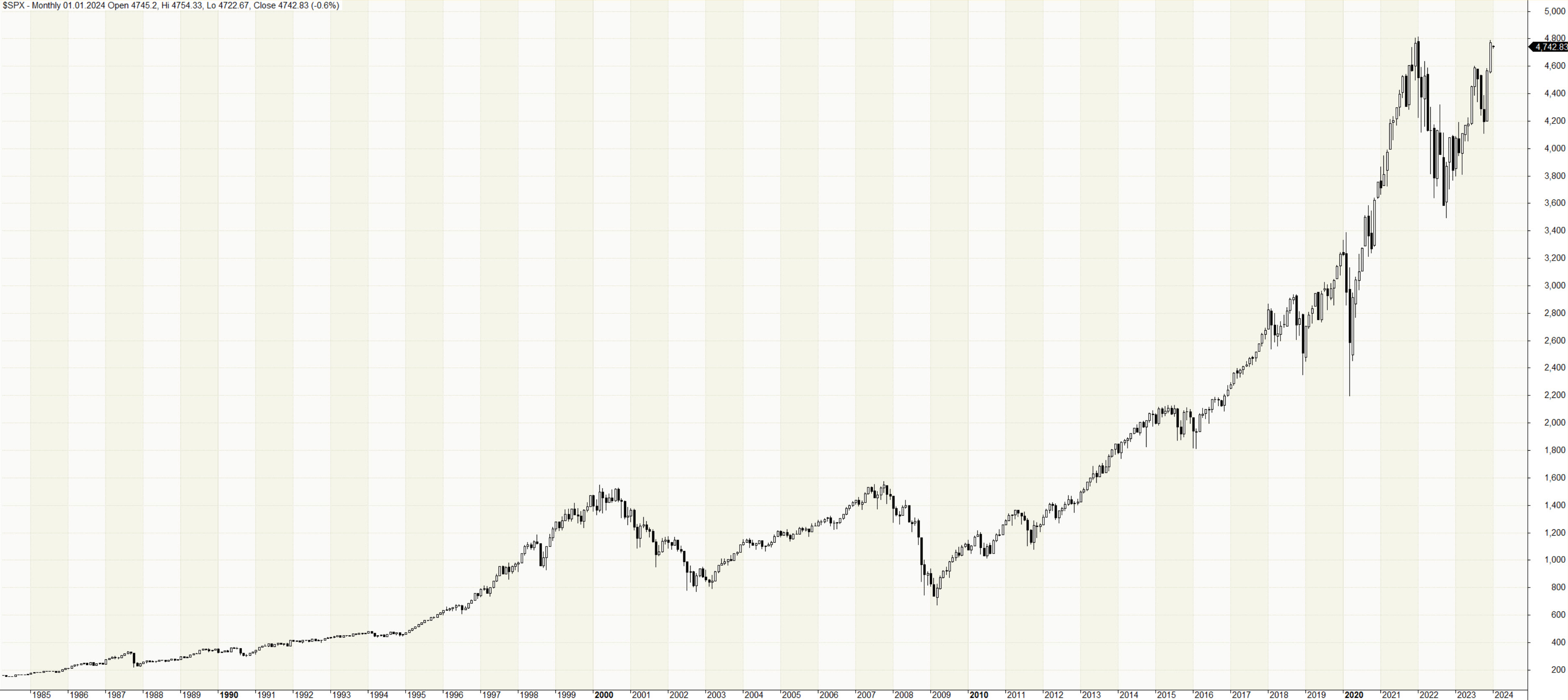 S&P 500: Průvodce indikátorem tržních trendů